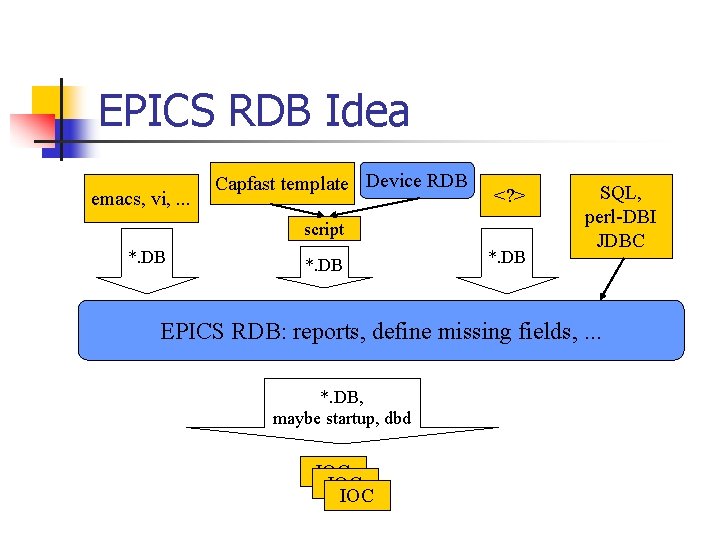 EPICS RDB Idea emacs, vi, . . . Capfast template Device RDB <? >