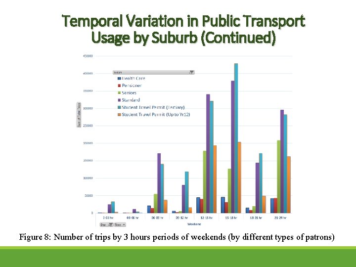 Temporal Variation in Public Transport Usage by Suburb (Continued) Figure 8: Number of trips
