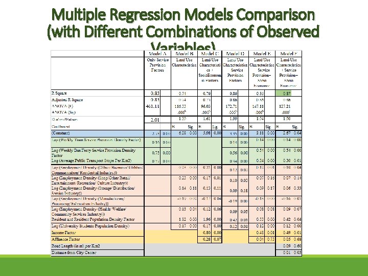 Multiple Regression Models Comparison (with Different Combinations of Observed Variables) 