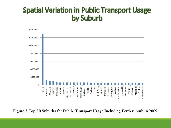Spatial Variation in Public Transport Usage by Suburb Figure 3 Top 30 Suburbs for