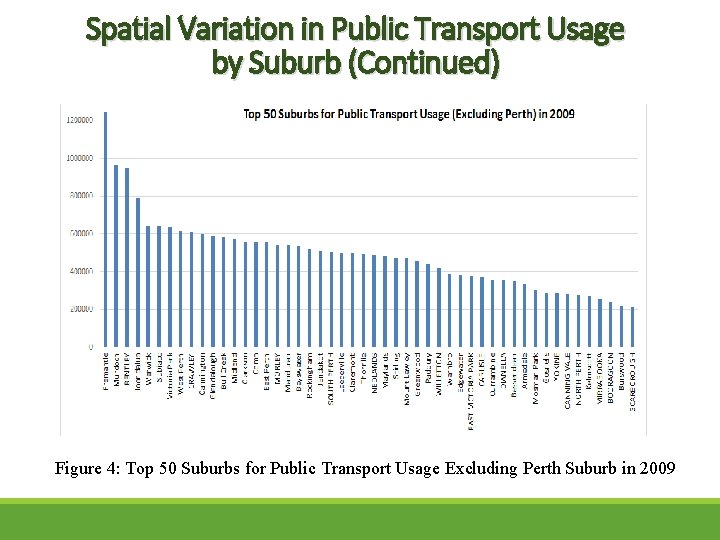 Spatial Variation in Public Transport Usage by Suburb (Continued) Figure 4: Top 50 Suburbs