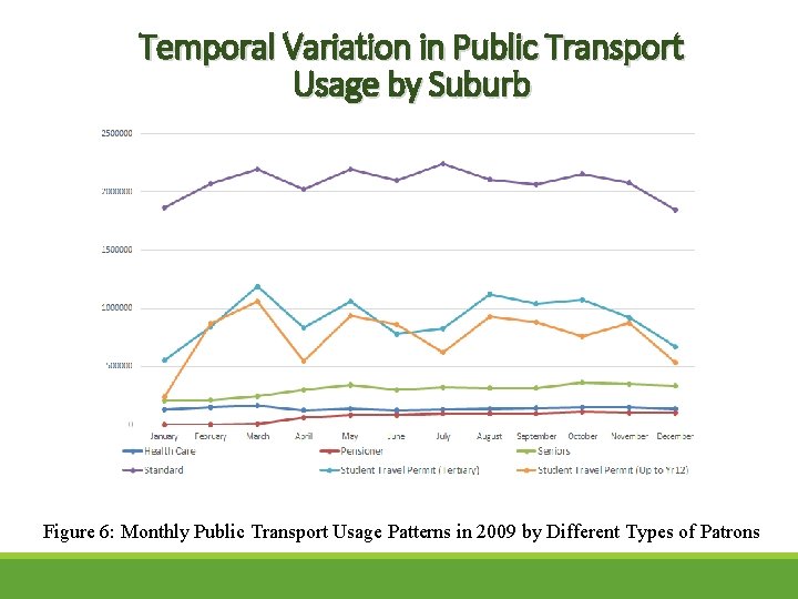 Temporal Variation in Public Transport Usage by Suburb Figure 6: Monthly Public Transport Usage