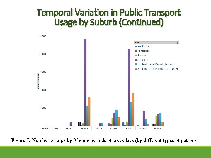 Temporal Variation in Public Transport Usage by Suburb (Continued) Figure 7: Number of trips