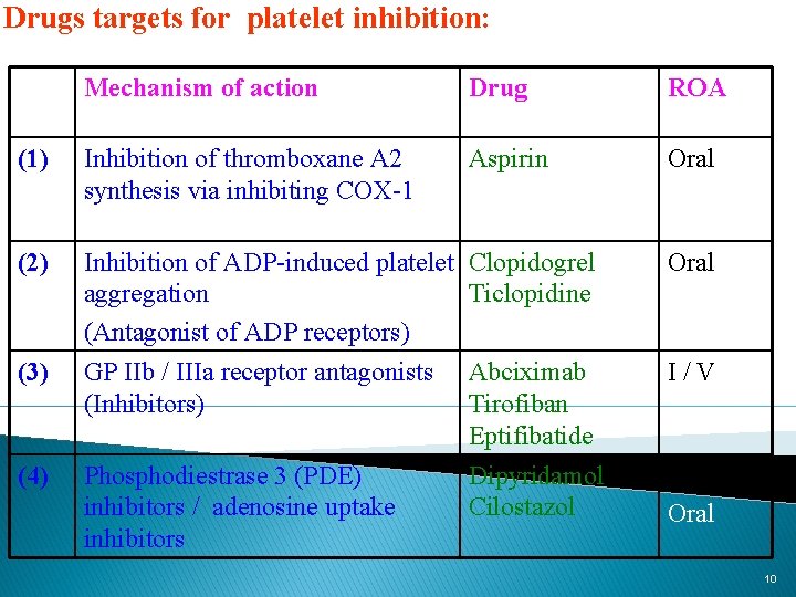 Drugs targets for platelet inhibition: Mechanism of action Drug ROA (1) Inhibition of thromboxane