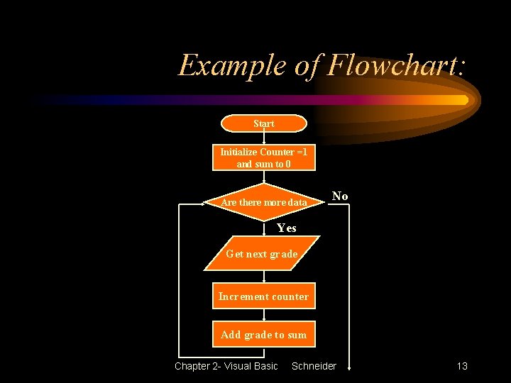Example of Flowchart: Start Initialize Counter =1 and sum to 0 Are there more Example of Flowchart: Start Initialize Counter =1 and sum to 0 Are there more