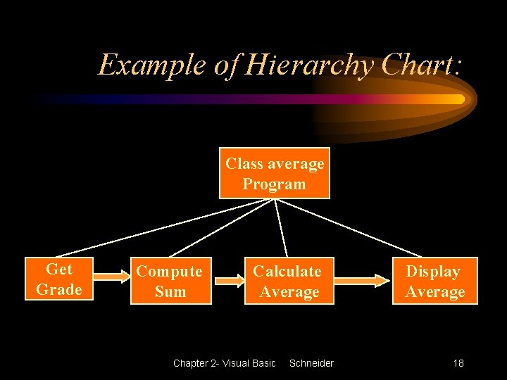 Example of Hierarchy Chart: Class average Program Get Grade Compute Sum Calculate Average Chapter Example of Hierarchy Chart: Class average Program Get Grade Compute Sum Calculate Average Chapter