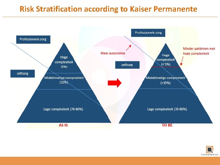 Risk Stratification according to Kaiser Permanente 