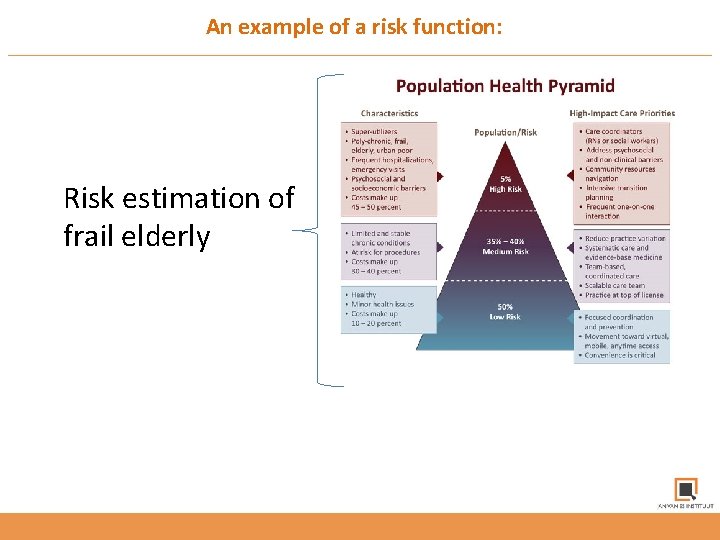An example of a risk function: Risk estimation of frail elderly 