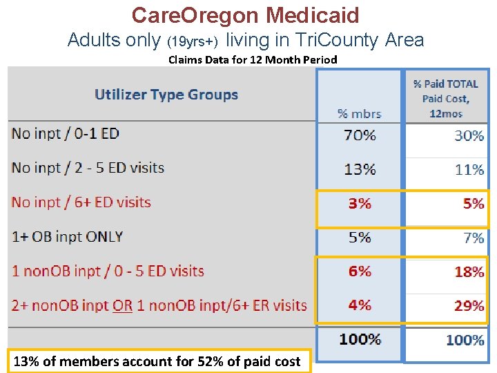 Care. Oregon Medicaid Adults only (19 yrs+) living in Tri. County Area Claims Data