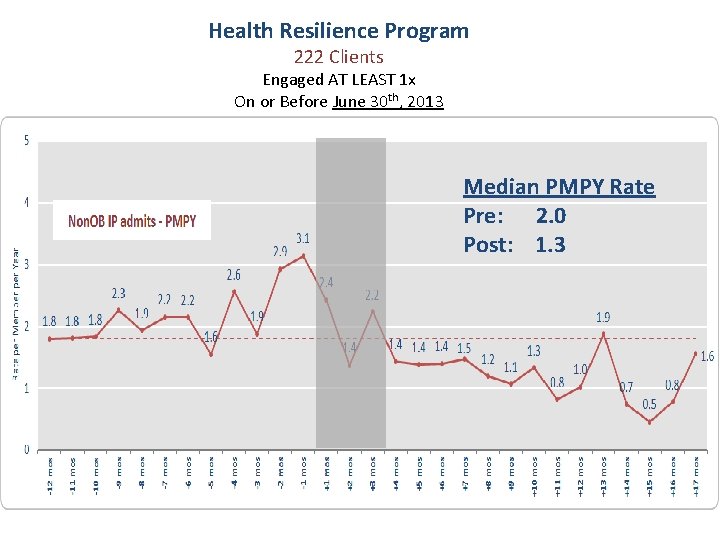 Health Resilience Program 222 Clients Engaged AT LEAST 1 x On or Before June