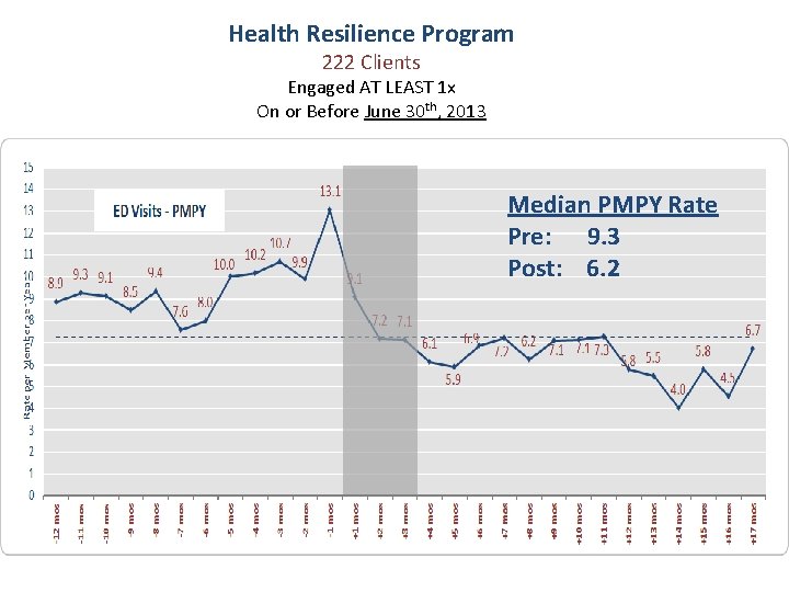 Health Resilience Program 222 Clients Engaged AT LEAST 1 x On or Before June