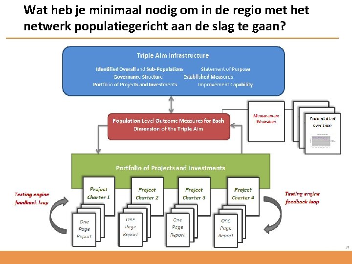 Wat heb je minimaal nodig om in de regio met het netwerk populatiegericht aan