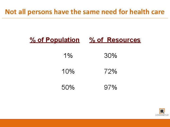 Not all persons have the same need for health care % of Population %