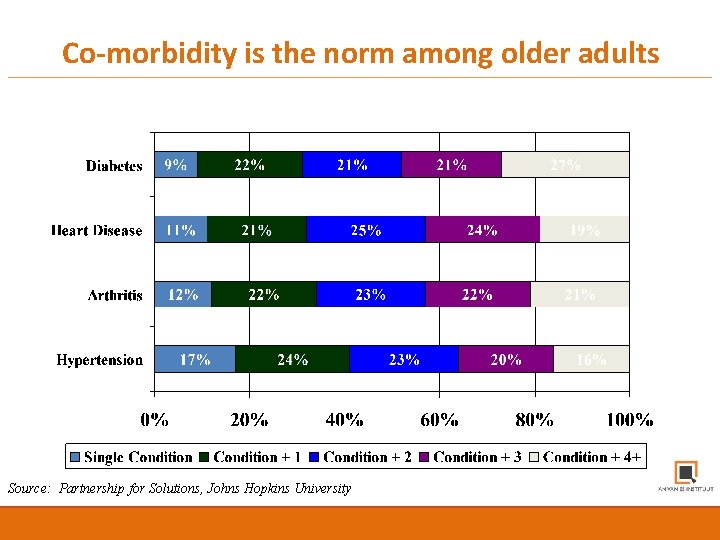 Co-morbidity is the norm among older adults Source: Partnership for Solutions, Johns Hopkins University