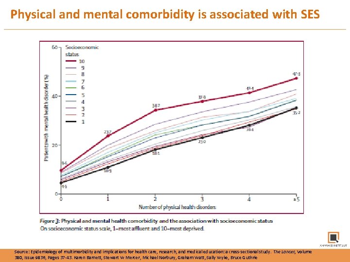 Physical and mental comorbidity is associated with SES Source: Epidemiology of multimorbidity and implications