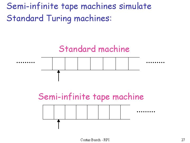 Semi-infinite tape machines simulate Standard Turing machines: . . Standard machine . . Semi-infinite