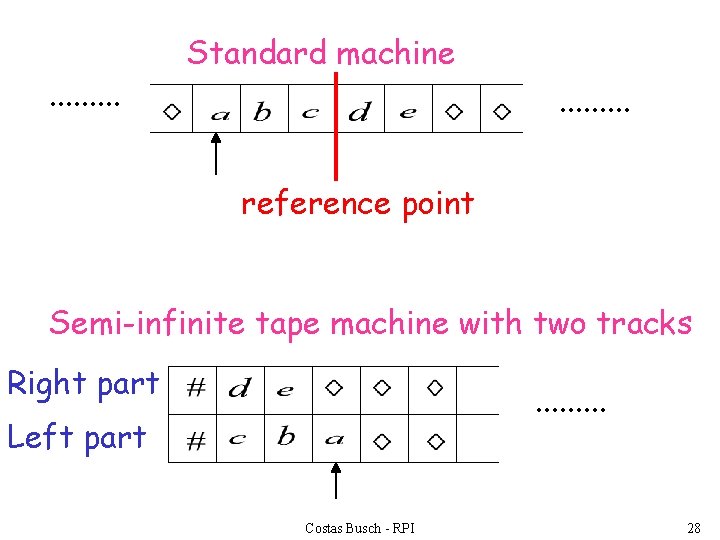 . . Standard machine. . reference point Semi-infinite tape machine with two tracks Right