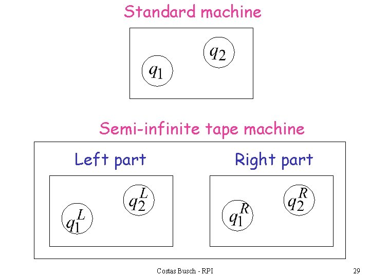 Standard machine Semi-infinite tape machine Left part Right part Costas Busch - RPI 29