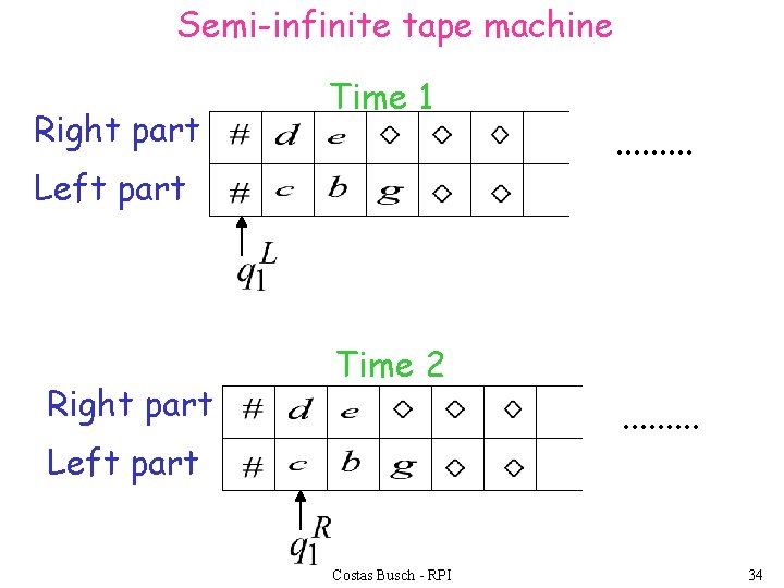 Semi-infinite tape machine Right part Time 1 Left part Right part . . Time