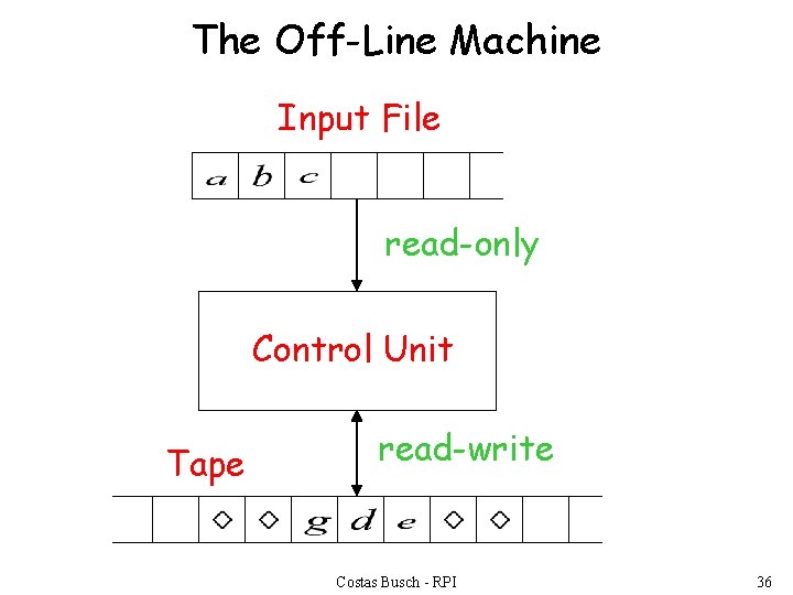 The Off-Line Machine Input File read-only Control Unit Tape read-write Costas Busch - RPI