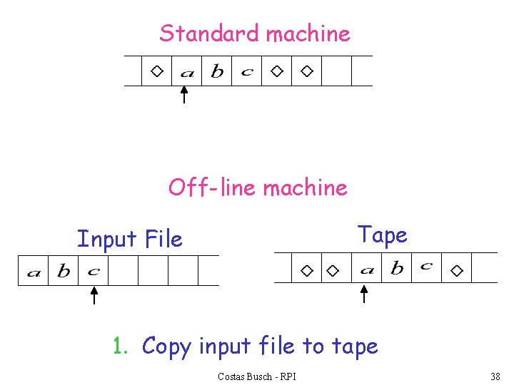 Standard machine Off-line machine Tape Input File 1. Copy input file to tape Costas