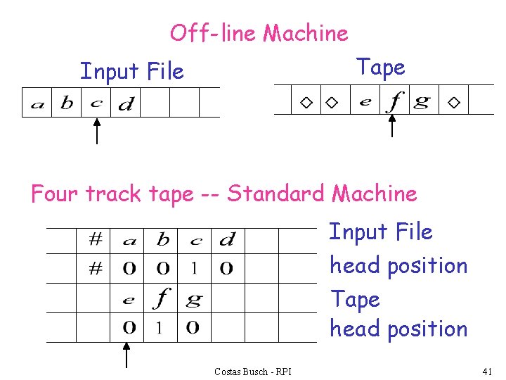 Off-line Machine Tape Input File Four track tape -- Standard Machine Input File head