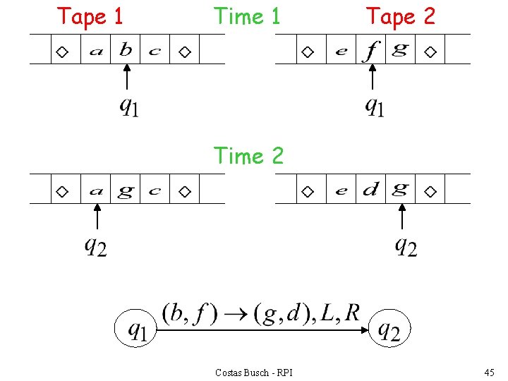 Tape 1 Time 1 Tape 2 Time 2 Costas Busch - RPI 45 