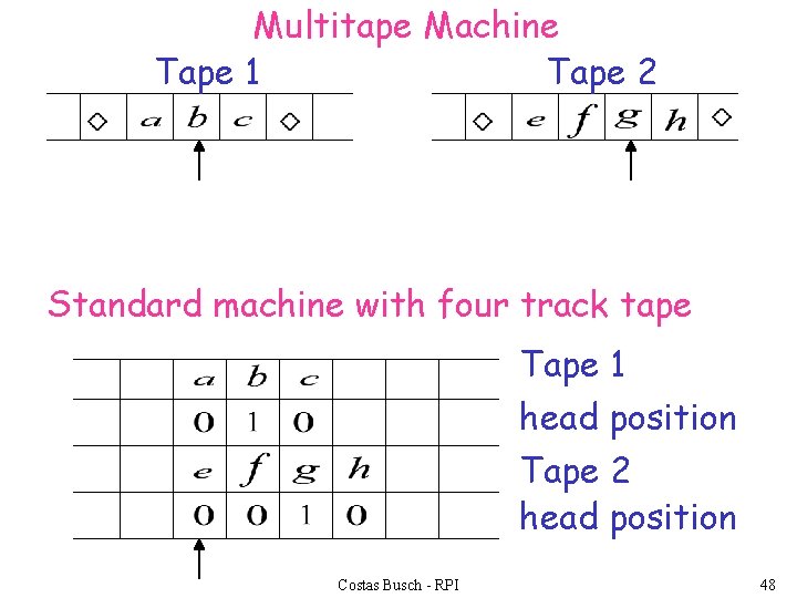 Multitape Machine Tape 1 Tape 2 Standard machine with four track tape Tape 1