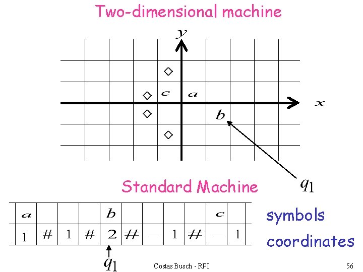 Two-dimensional machine Standard Machine symbols coordinates Costas Busch - RPI 56 