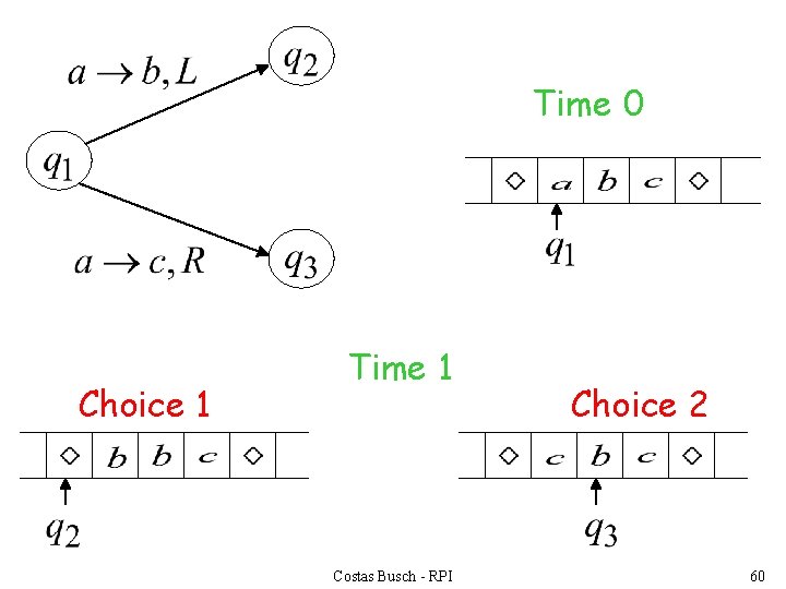 Time 0 Choice 1 Time 1 Costas Busch - RPI Choice 2 60 