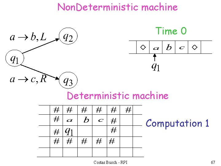 Non. Deterministic machine Time 0 Deterministic machine Computation 1 Costas Busch - RPI 67