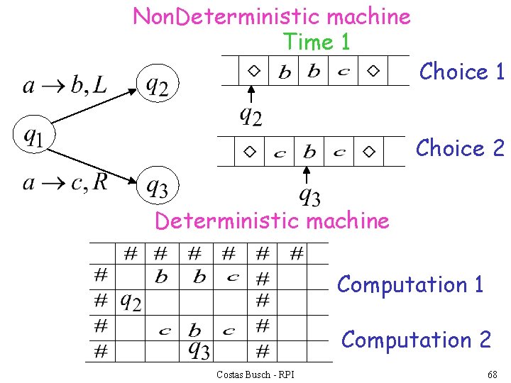 Non. Deterministic machine Time 1 Choice 2 Deterministic machine Computation 1 Computation 2 Costas