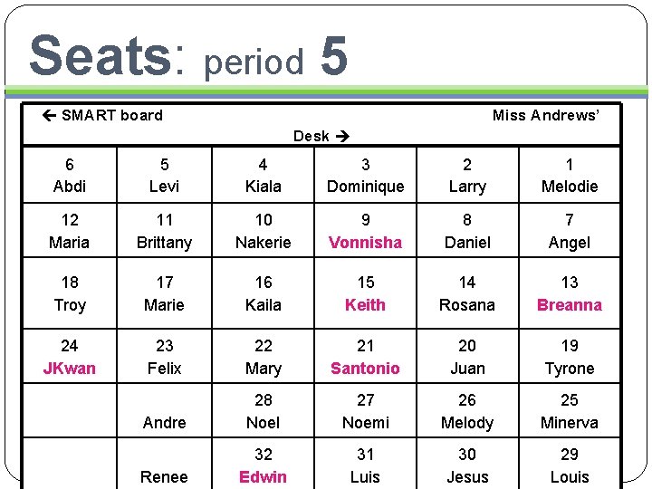 Seats: period 5 SMART board Miss Andrews’ Desk 6 Abdi 5 Levi 4 Kiala