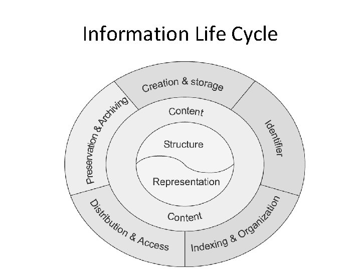 Information Life Cycle 