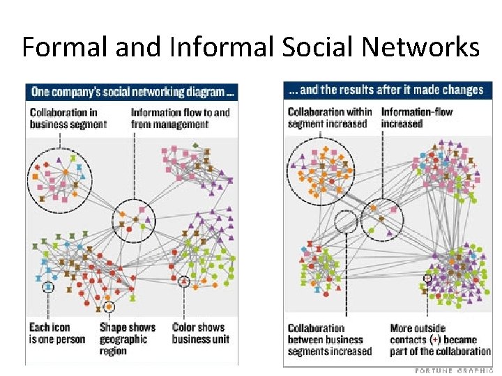 Formal and Informal Social Networks 