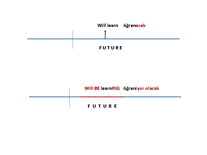 Will learn öğrenecek FUTURE Will BE learn. ING öğreniyor olacak F U T U