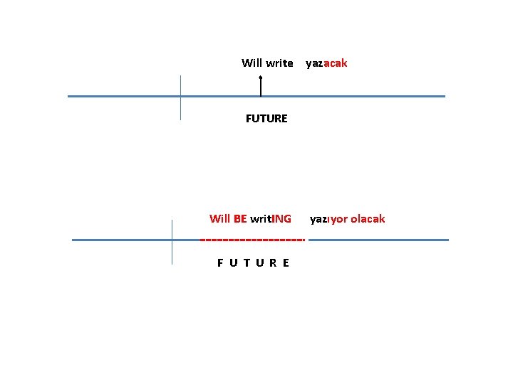 Will write yazacak FUTURE Will BE writ. ING F U T U R E