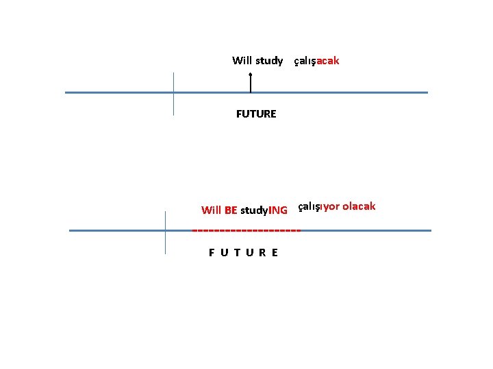 Will study çalışacak FUTURE Will BE study. ING çalışıyor olacak F U T U