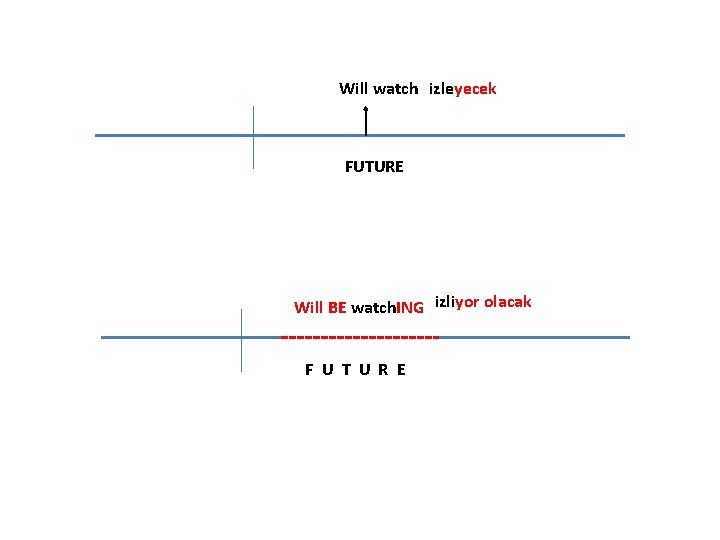 Will watch izleyecek FUTURE Will BE watch. ING izliyor olacak F U T U