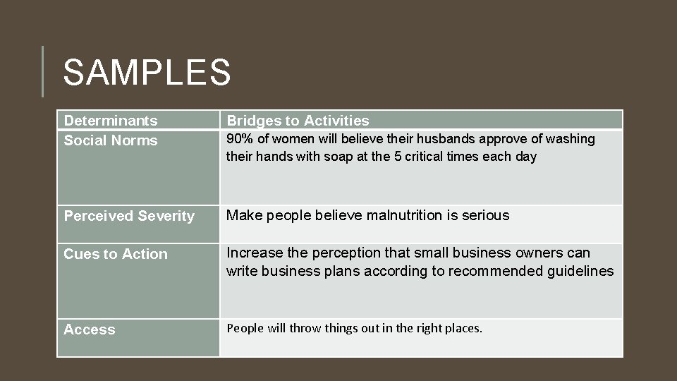 SAMPLES Determinants Social Norms Bridges to Activities Perceived Severity Make people believe malnutrition is