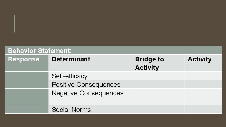 Behavior Statement: Response Determinant Self-efficacy Positive Consequences Negative Consequences Social Norms Bridge to Activity