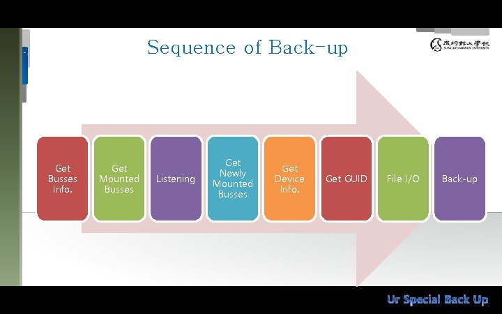 Sequence of Back-up Get Busses Info. Get Mounted Busses Listening Get Newly Mounted Busses