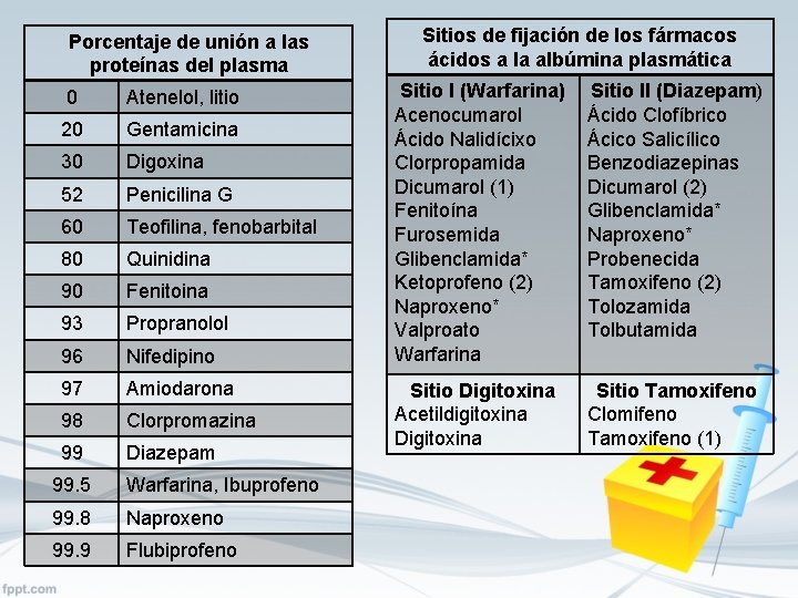 Porcentaje de unión a las proteínas del plasma 0 Atenelol, litio 20 Gentamicina 30