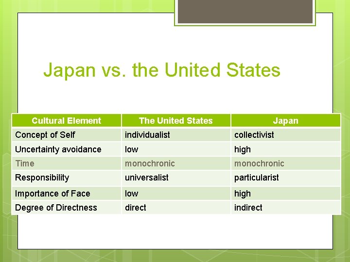 Japan vs. the United States Cultural Element The United States Japan Concept of Self