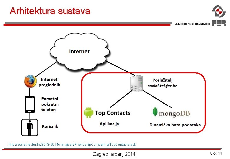 Arhitektura sustava Zavod za telekomunikacije http: //social. tel. fer. hr/2013 -2014/mmajcen/Friendship. Comparing/Top. Contacts. apk