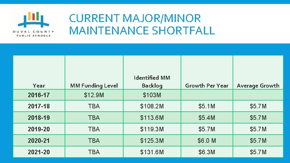 CURRENT MAJOR/MINOR MAINTENANCE SHORTFALL Year MM Funding Level Identified MM Backlog 2016 -17 $12.