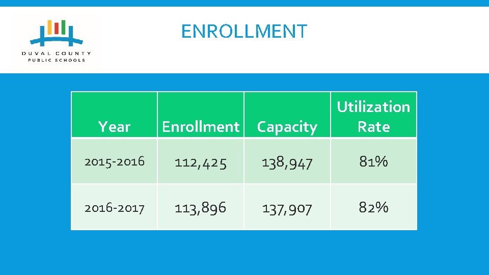 ENROLLMENT Year Enrollment Capacity Utilization Rate 2015 -2016 112, 425 138, 947 81% 2016