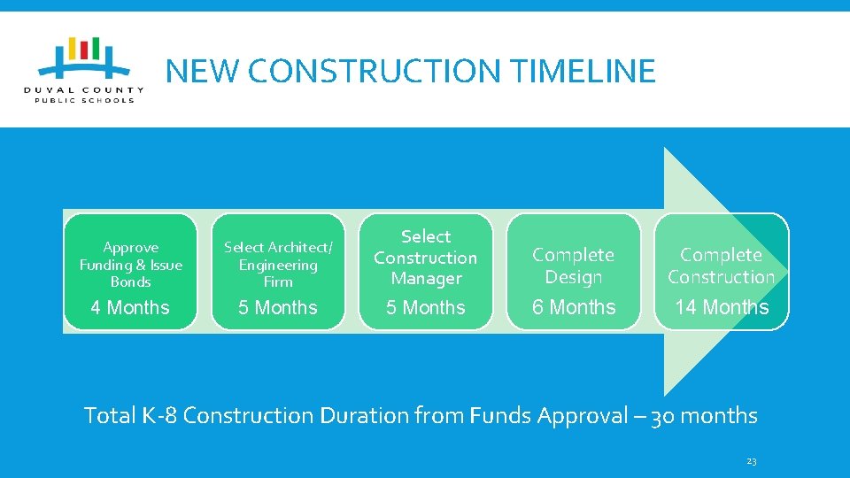 NEW CONSTRUCTION TIMELINE Approve Funding & Issue Bonds Select Architect/ Engineering Firm Select Construction