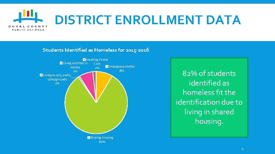 DISTRICT ENROLLMENT DATA Students Identified as Homeless for 2015 -2016 Awaiting Foster Living in