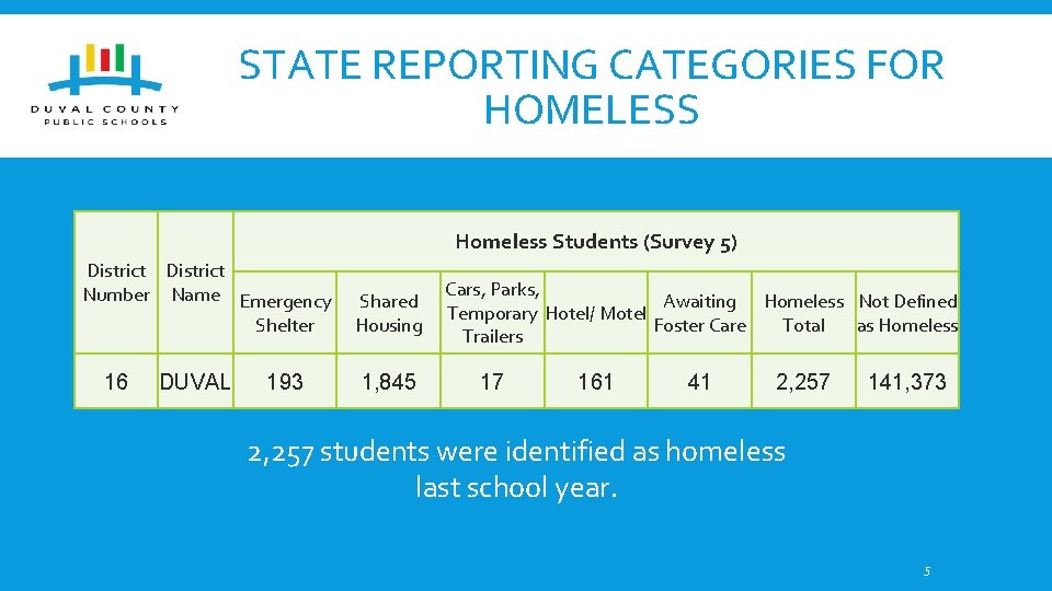 STATE REPORTING CATEGORIES FOR HOMELESS Homeless Students (Survey 5) District Number Name Emergency Shelter